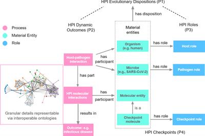 A new framework for host-pathogen interaction research